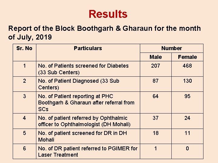 Results Report of the Block Boothgarh & Gharaun for the month of July, 2019