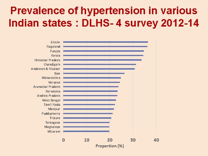 Prevalence of hypertension in various Indian states : DLHS- 4 survey 2012 -14 Sikkim