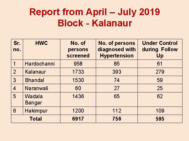 Report from April – July 2019 Block - Kalanaur Sr. no. HWC No. of