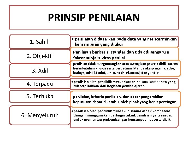 PRINSIP PENILAIAN 1. Sahih 2. Objektif 3. Adil 4. Terpadu 5. Terbuka 6. Menyeluruh