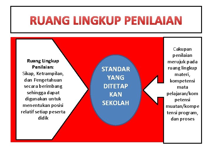 RUANG LINGKUP PENILAIAN Ruang Lingkup Penilaian: Sikap, Ketrampilan, dan Pengetahuan secara berimbang sehingga dapat