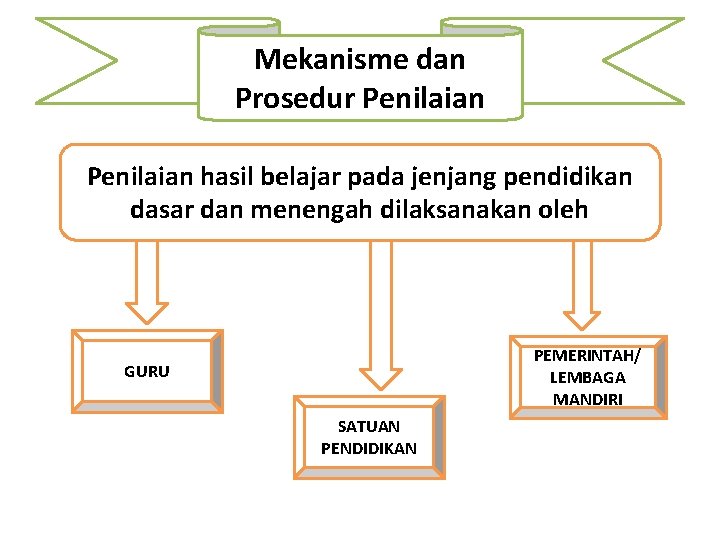 Mekanisme dan Prosedur Penilaian hasil belajar pada jenjang pendidikan dasar dan menengah dilaksanakan oleh