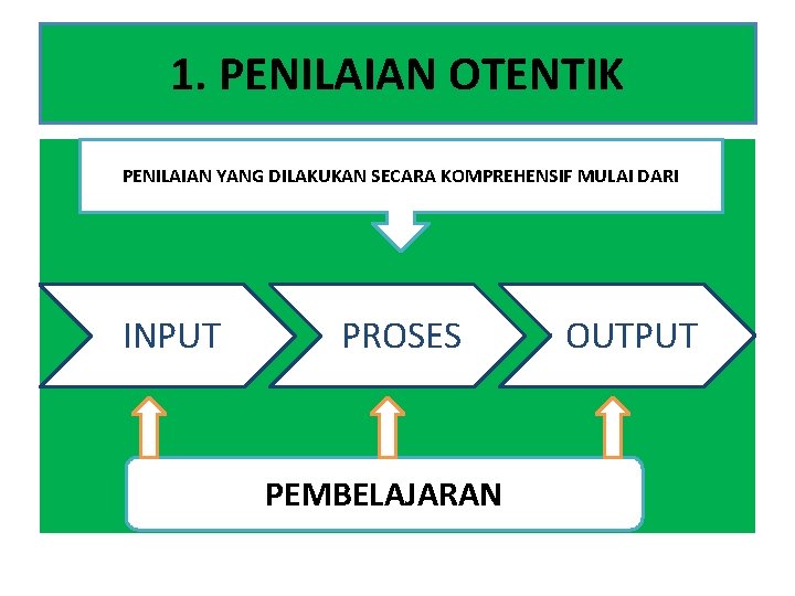 1. PENILAIAN OTENTIK PENILAIAN YANG DILAKUKAN SECARA KOMPREHENSIF MULAI DARI INPUT PROSES PEMBELAJARAN OUTPUT