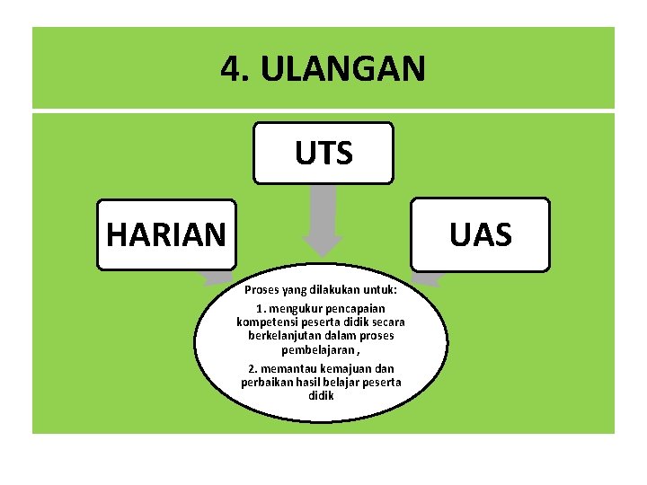 4. ULANGAN UTS HARIAN UAS Proses yang dilakukan untuk: 1. mengukur pencapaian kompetensi peserta