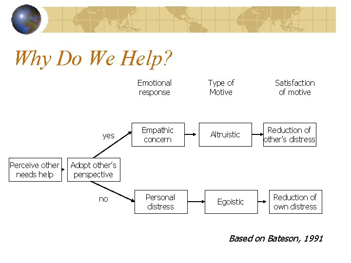 Why Do We Help? Emotional response yes Perceive other needs help Empathic concern Type