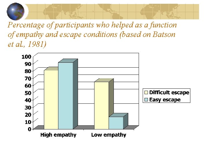 Percentage of participants who helped as a function of empathy and escape conditions (based