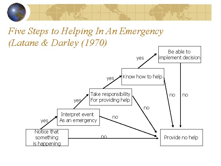 Five Steps to Helping In An Emergency (Latane & Darley (1970) Be able to