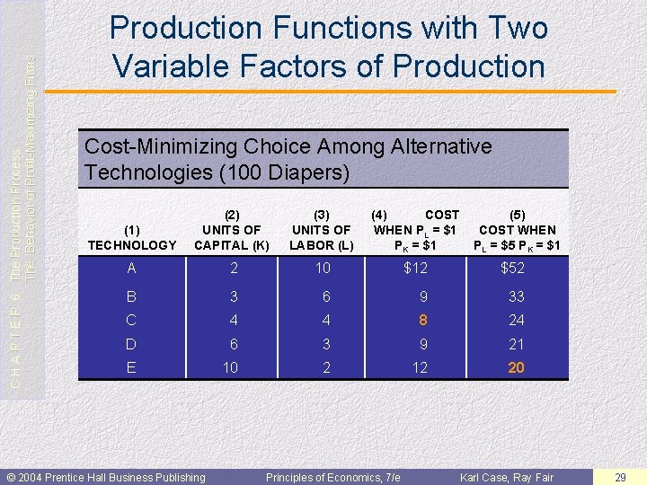 C H A P T E R 6: The Production Process: The Behavior of