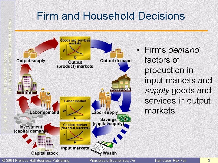 C H A P T E R 6: The Production Process: The Behavior of