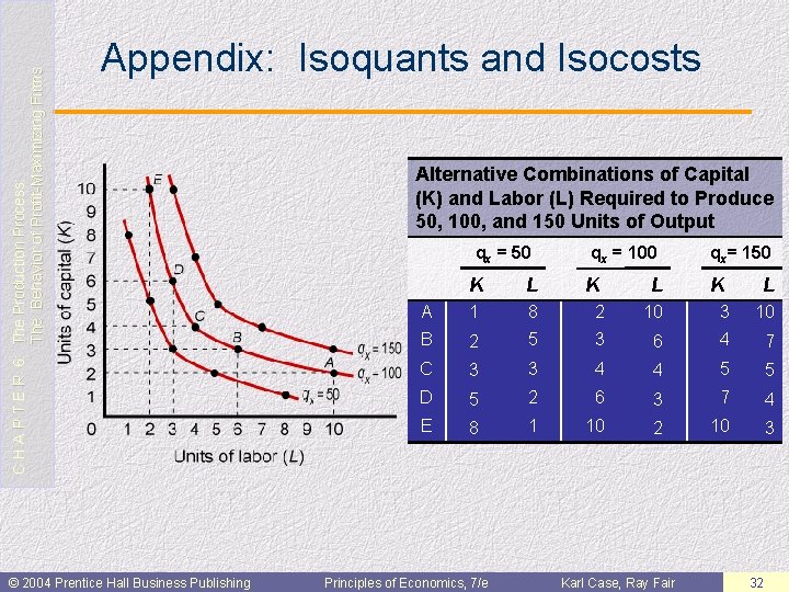 C H A P T E R 6: The Production Process: The Behavior of