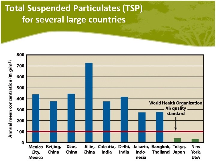 Total Suspended Particulates (TSP) for several large countries 