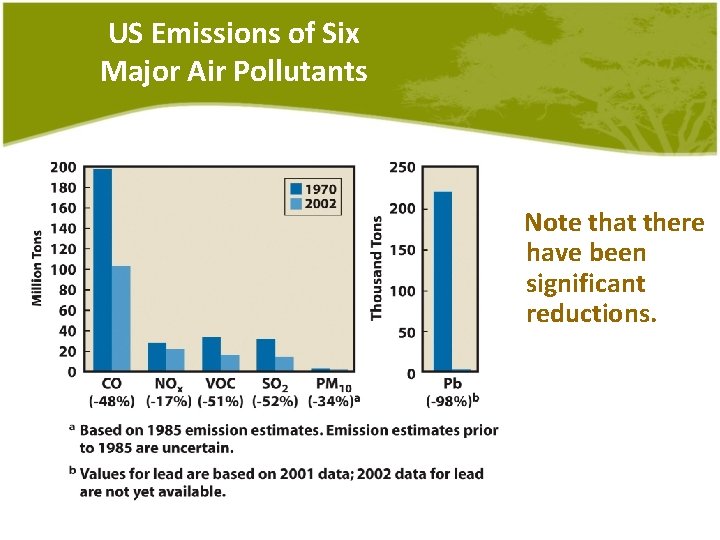 US Emissions of Six Major Air Pollutants Note that there have been significant reductions.