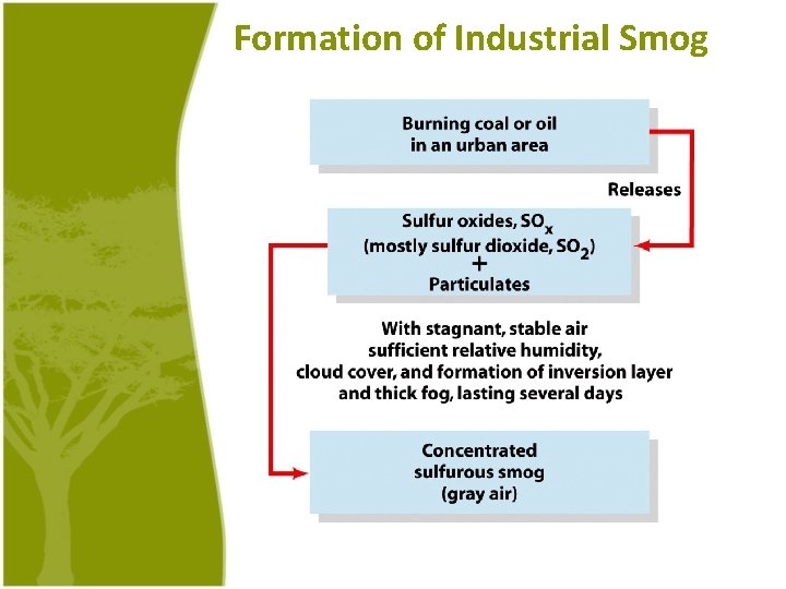 Formation of Industrial Smog 