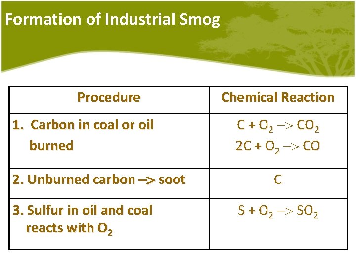 Formation of Industrial Smog Procedure 1. Carbon in coal or oil burned 2. Unburned