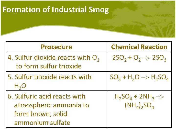 Formation of Industrial Smog Procedure 4. Sulfur dioxide reacts with O 2 to form