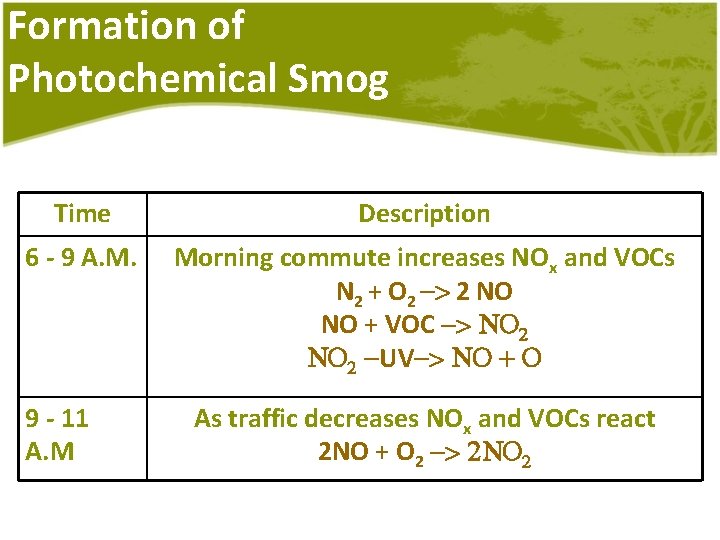 Formation of Photochemical Smog Time Description 6 - 9 A. M. Morning commute increases