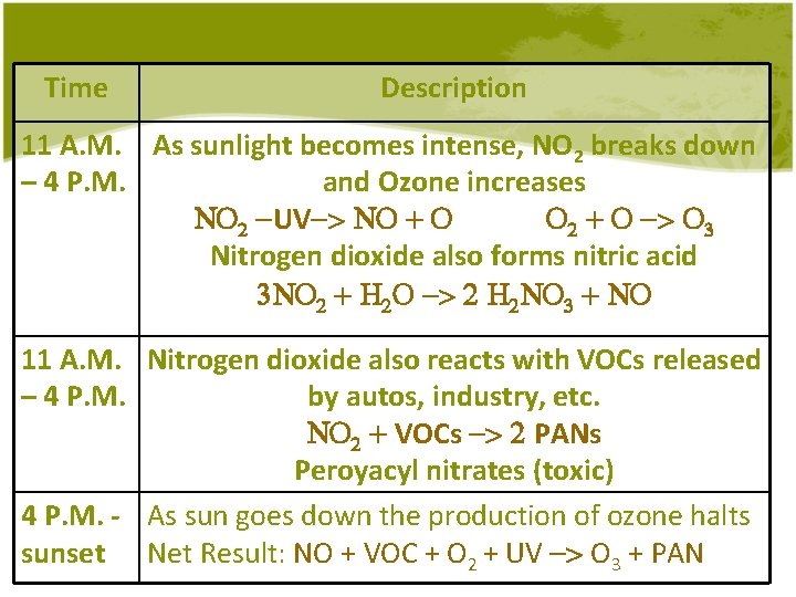 Time Description 11 A. M. As sunlight becomes intense, NO 2 breaks down –