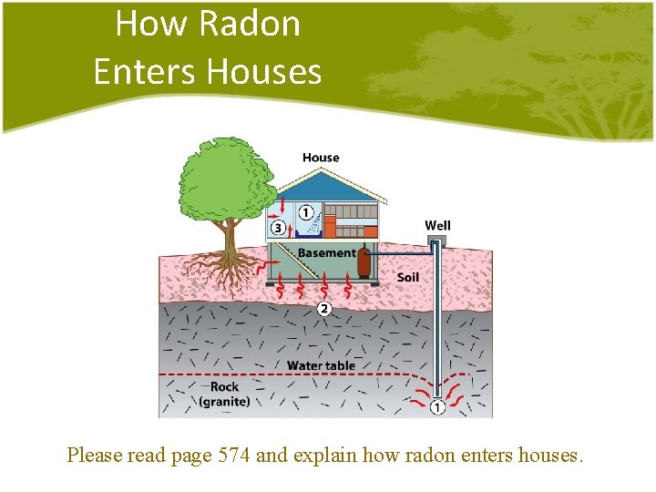 How Radon Enters Houses Please read page 574 and explain how radon enters houses.