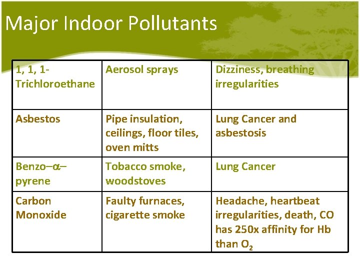 Major Indoor Pollutants 1, 1, 1 Aerosol sprays Trichloroethane Dizziness, breathing irregularities Asbestos Pipe