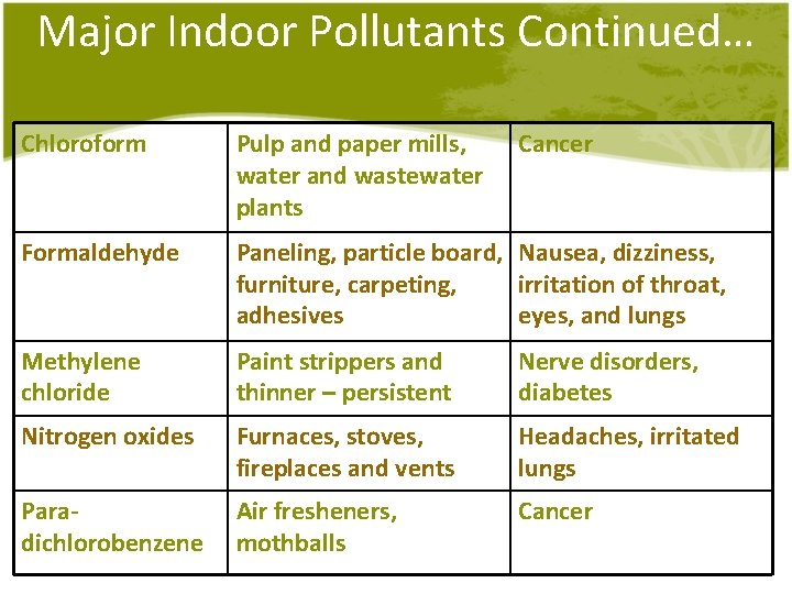 Major Indoor Pollutants Continued… Chloroform Pulp and paper mills, water and wastewater plants Cancer