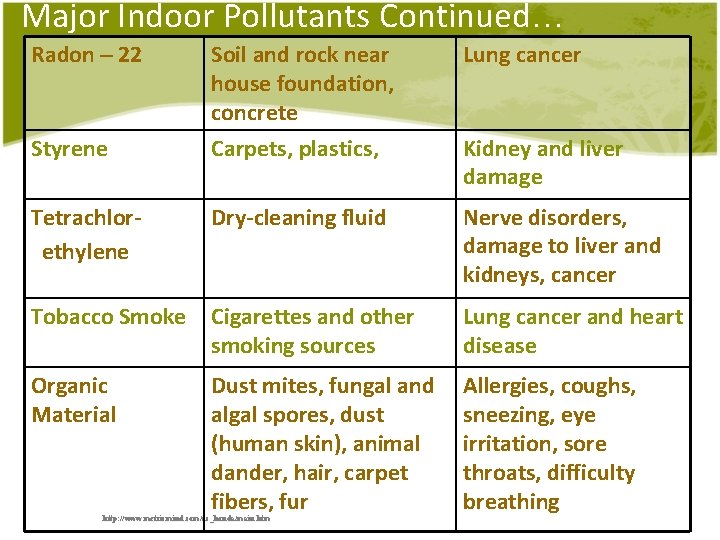 Major Indoor Pollutants Continued… Radon – 22 Soil and rock near house foundation, concrete