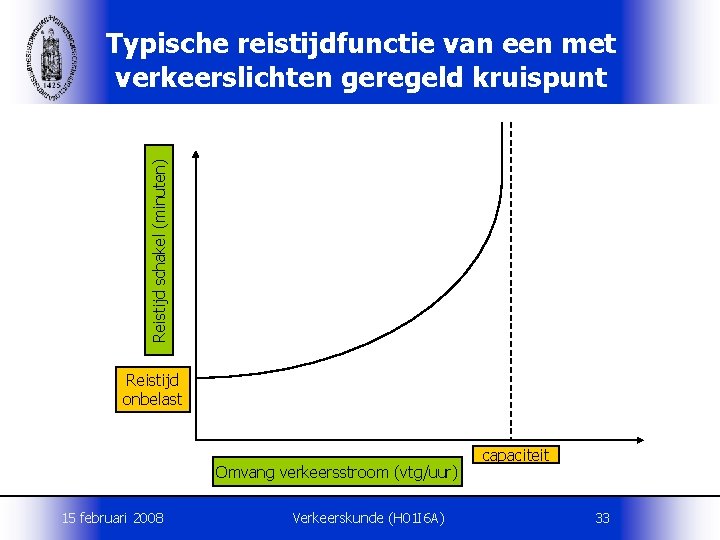 Reistijd schakel (minuten) Typische reistijdfunctie van een met verkeerslichten geregeld kruispunt Reistijd onbelast Omvang