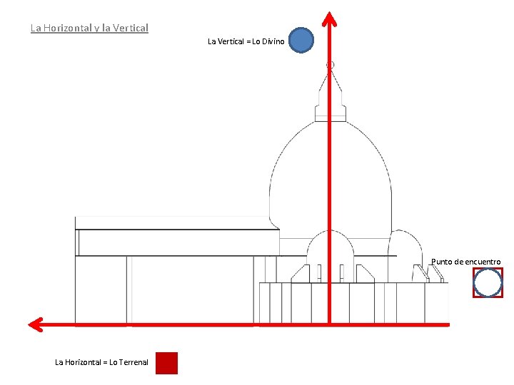 La Horizontal y la Vertical La Vertical = Lo Divino Punto de encuentro La