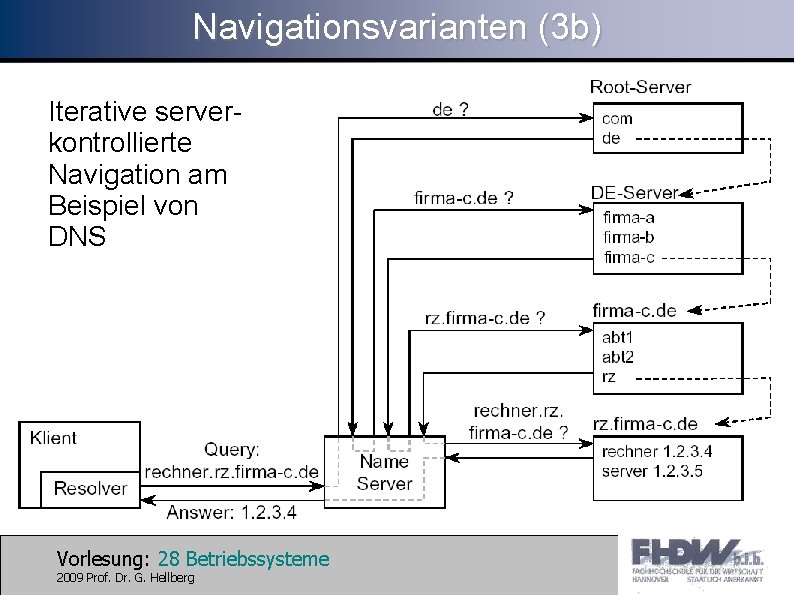 Navigationsvarianten (3 b) Iterative serverkontrollierte Navigation am Beispiel von DNS Vorlesung: 28 Betriebssysteme 2009