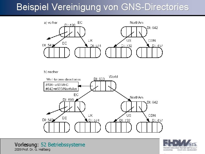 Beispiel Vereinigung von GNS-Directories Vorlesung: 52 Betriebssysteme 2009 Prof. Dr. G. Hellberg 