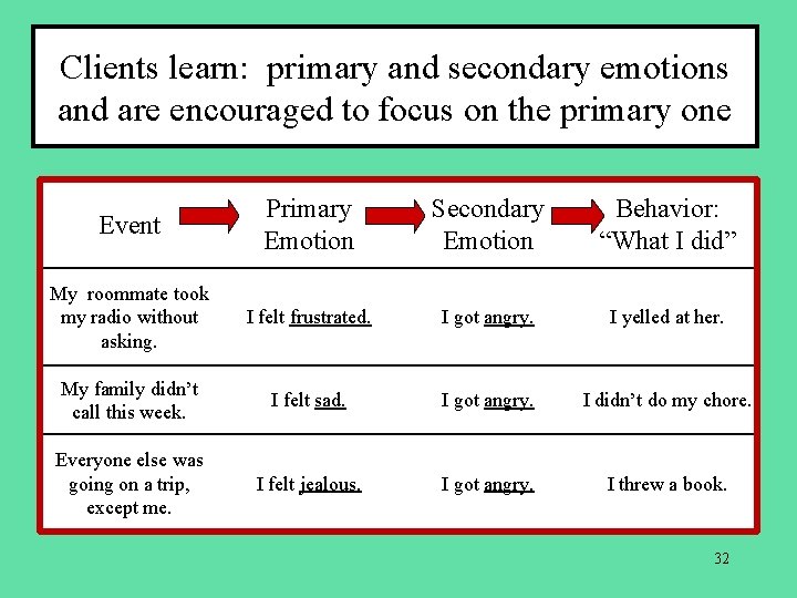 Clients learn: primary and secondary emotions and are encouraged to focus on the primary