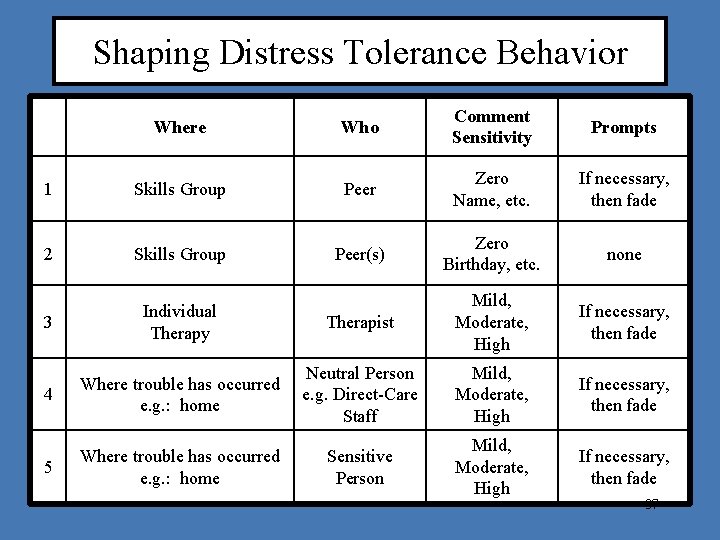 Shaping Distress Tolerance Behavior Where Who Comment Sensitivity Prompts 1 Skills Group Peer Zero