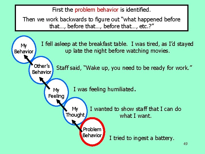 First the problem behavior is identified. Then we work backwards to figure out “what