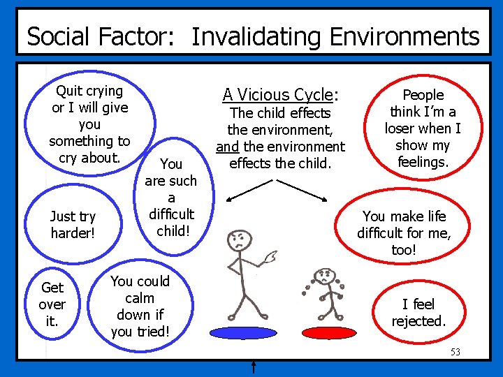 Social Factor: Invalidating Environments Quit crying or I will give you something to cry Social Factor: Invalidating Environments Quit crying or I will give you something to cry