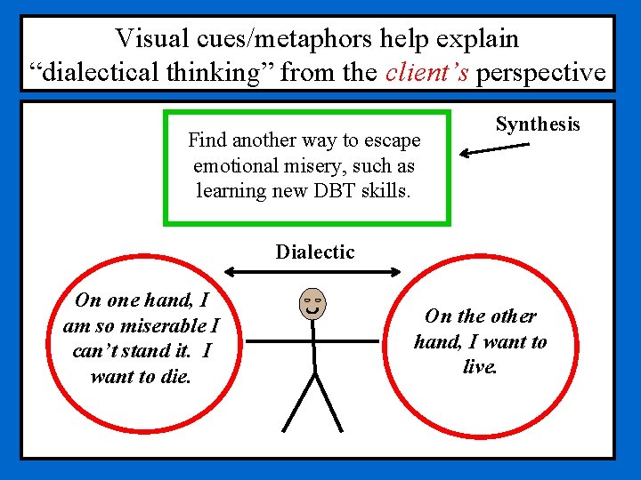 Visual cues/metaphors help explain “dialectical thinking” from the client’s perspective Find another way to