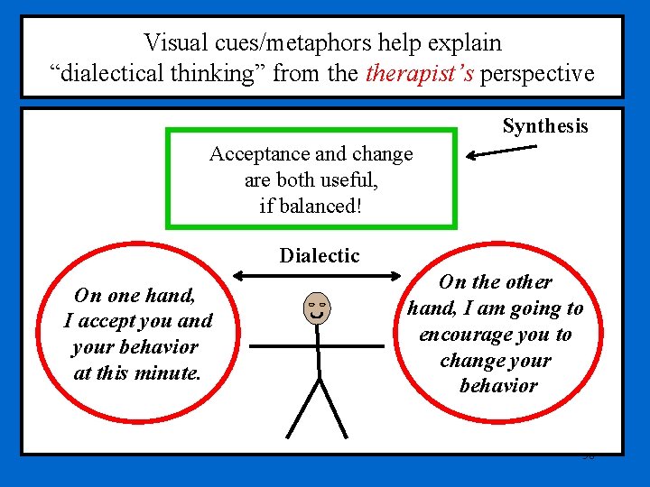 Visual cues/metaphors help explain “dialectical thinking” from therapist’s perspective ( Change Acceptance and change