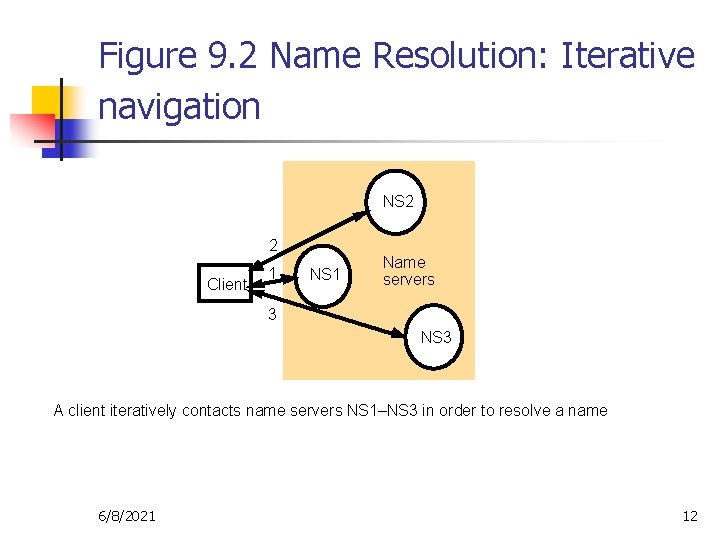 Figure 9. 2 Name Resolution: Iterative navigation NS 2 2 Client 1 NS 1