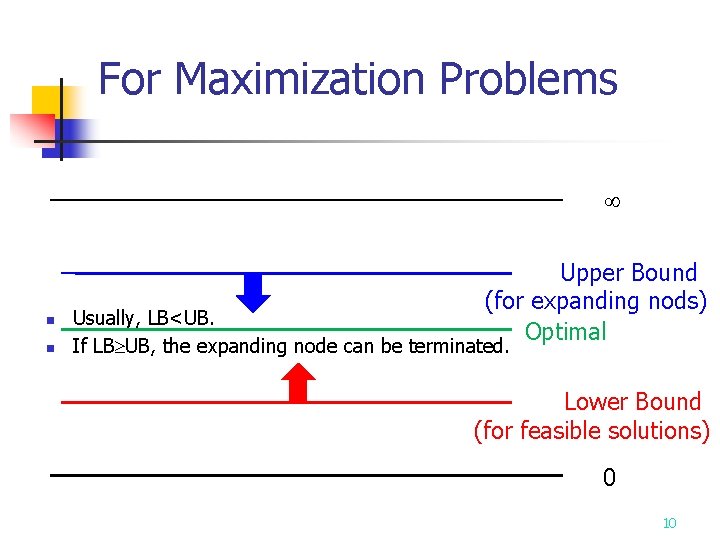 For Maximization Problems n n Upper Bound (for expanding nods) Optimal Usually, LB<UB. If For Maximization Problems n n Upper Bound (for expanding nods) Optimal Usually, LB<UB. If