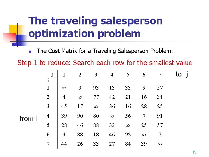 The traveling salesperson optimization problem n The Cost Matrix for a Traveling Salesperson Problem. The traveling salesperson optimization problem n The Cost Matrix for a Traveling Salesperson Problem.