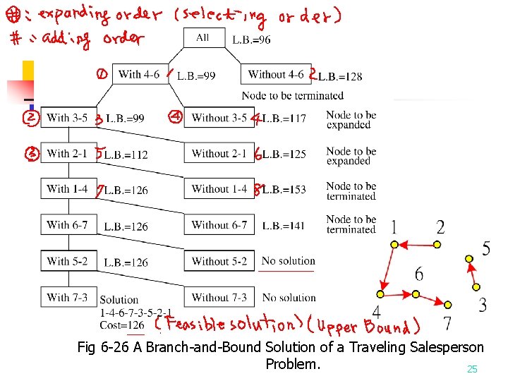 Fig 6 -26 A Branch-and-Bound Solution of a Traveling Salesperson Problem. 25 Fig 6 -26 A Branch-and-Bound Solution of a Traveling Salesperson Problem. 25