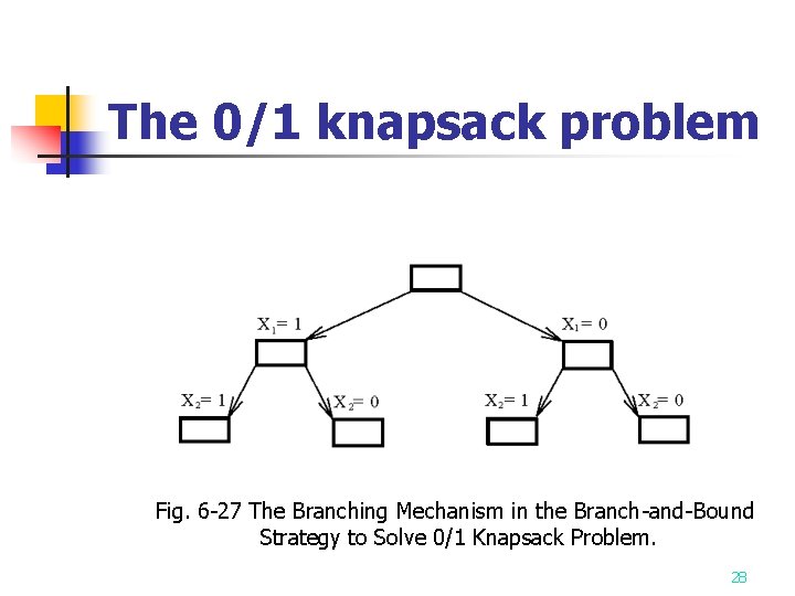 The 0/1 knapsack problem Fig. 6 -27 The Branching Mechanism in the Branch-and-Bound Strategy The 0/1 knapsack problem Fig. 6 -27 The Branching Mechanism in the Branch-and-Bound Strategy