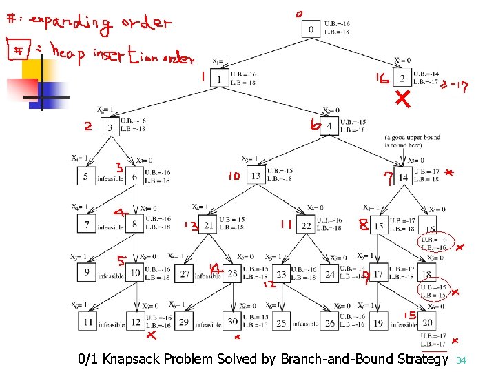 0/1 Knapsack Problem Solved by Branch-and-Bound Strategy 34 0/1 Knapsack Problem Solved by Branch-and-Bound Strategy 34