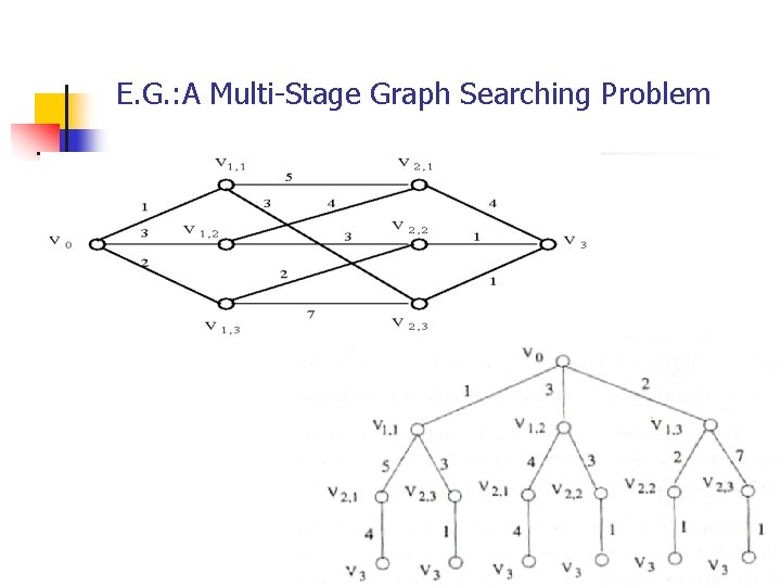 E. G. : A Multi-Stage Graph Searching Problem 7 E. G. : A Multi-Stage Graph Searching Problem 7