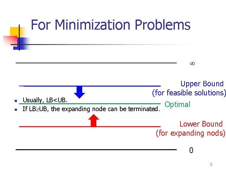 For Minimization Problems Upper Bound (for feasible solutions) n n Usually, LB<UB. If LB For Minimization Problems Upper Bound (for feasible solutions) n n Usually, LB<UB. If LB