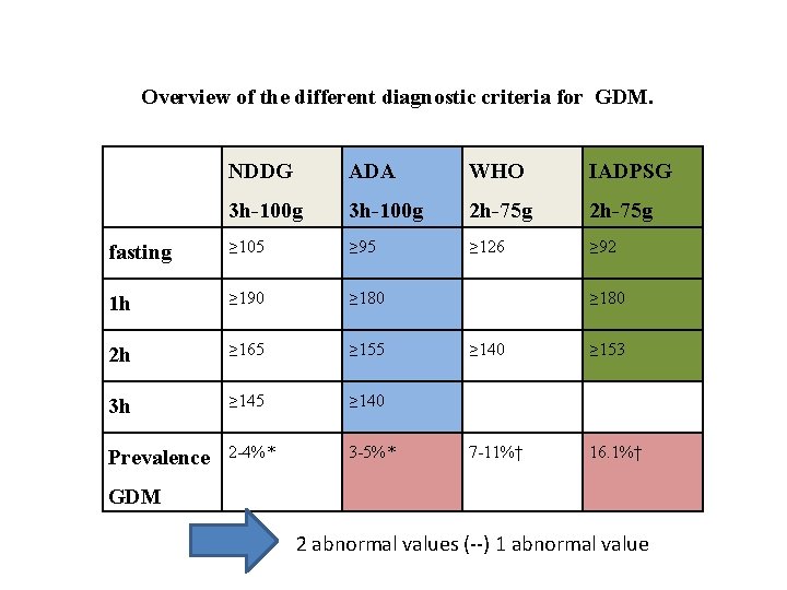 Overview of the different diagnostic criteria for GDM. NDDG ADA WHO IADPSG 3 h-100