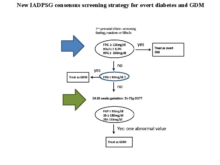 New IADPSG consensus screening strategy for overt diabetes and GDM 