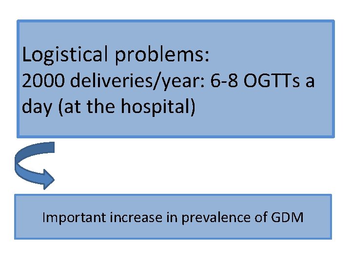 Logistical problems: 2000 deliveries/year: 6 -8 OGTTs a day (at the hospital) Important increase