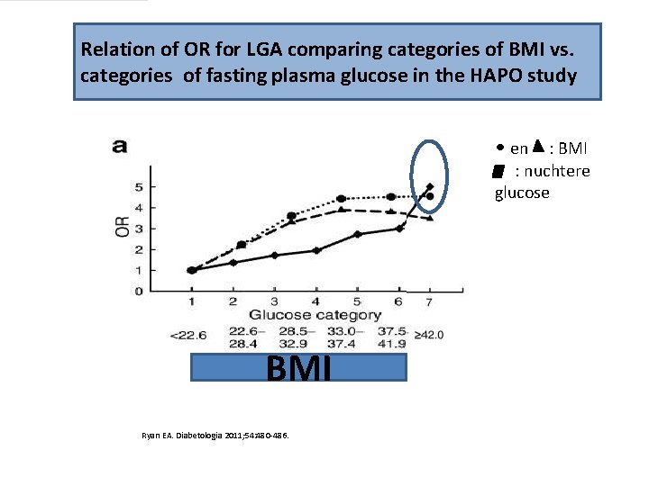 Relation of OR for LGA comparing categories of BMI vs. categories of fasting plasma