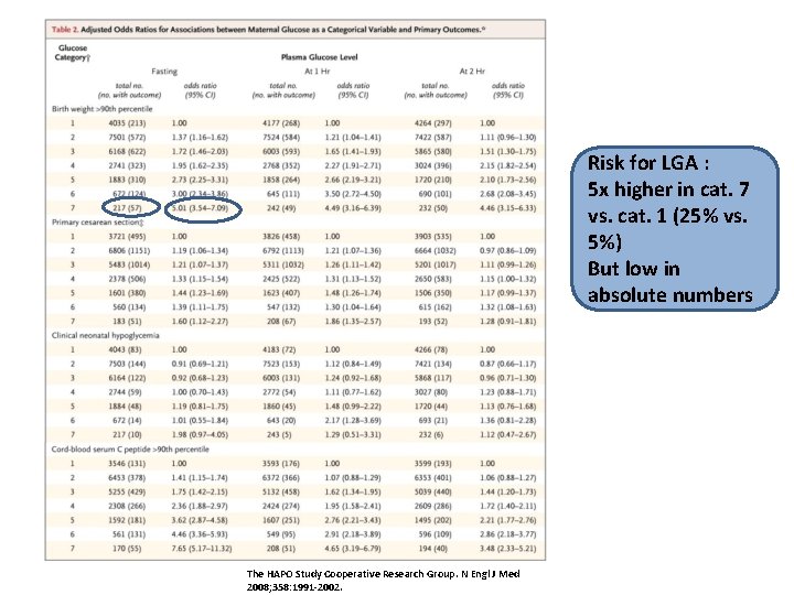 Risk for LGA : 5 x higher in cat. 7 vs. cat. 1 (25%