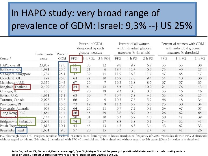 In HAPO study: very broad range of prevalence of GDM: Israel: 9, 3% --)