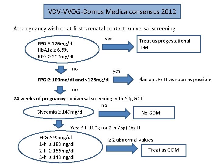 VDV-VVOG-Domus Medica consensus 2012 At pregnancy wish or at first prenatal contact: universal screening